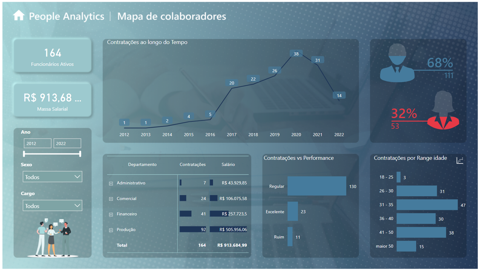 dashboard Power BI para Mapa de Colaboradores